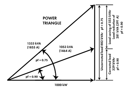 For a 1000kW connected load improving the power factor from 0.75 to 0.90 will reduce the reactive load from 882kVAr to 329kVAr, a reduction of 63%, with commensurate savings in demand charges.